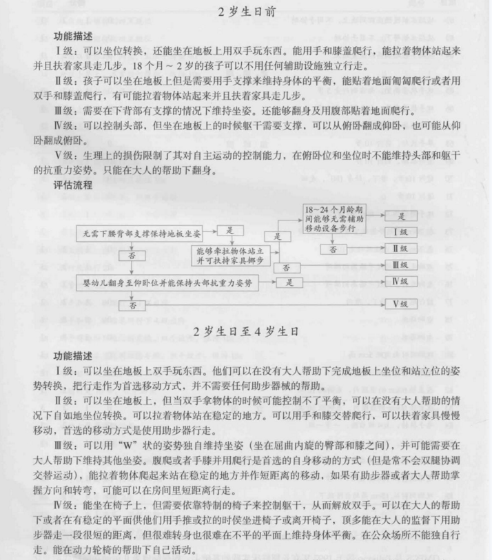 图片[2]-儿童运动发育迟缓康复训练图谱(第3版)_刘振寰PDF电子版下载