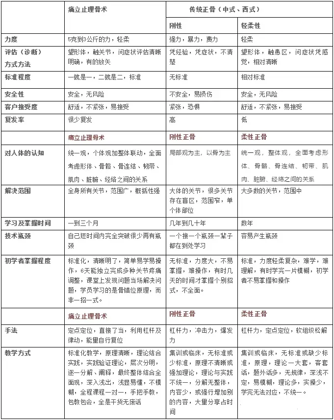 图片[5]-正骨培训：一站式掌握全身关节疼痛解决方案就学“痛立止理骨术”柔性正骨培训班
