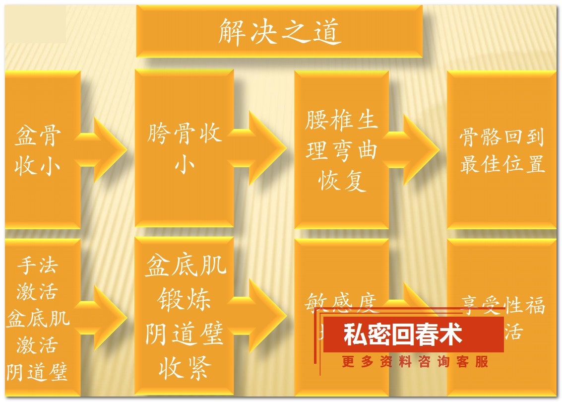 【私密回春术高清视频课程】收耻骨收跨收骨盆收腰椎徒手缩阴-百度网盘下载